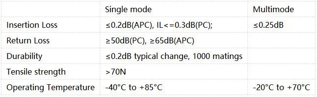 FTTX SC Fiber Optic Jumper Parameters